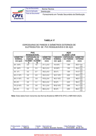 Tipo de Documento:
Área de Aplicação:
Título do Documento:
N.Documento: Categoria: Versão: Aprovado por: Data Publicação: Página:
TABELA 17
ESPESSURAS DE PAREDE E DIÂMETROS EXTERNOS DE
ELETRODUTOS DE PVC ROSQUEÁVEIS E DE AÇO
PVC AÇO
ROSQUEÁVEL CLASSE LEVE
DIÂMETRO ESPESSURA DA DIÂMETRO TAMANHO ESPESSURA DIÂMETRO
NOMINAL PAREDE (mm) EXTERNO NOMINAL DA PAREDE EXTERNO
mm (pol) CLASSE CLASSE (mm) mm (pol) (mm) (mm)
A B
20 (1/2") 2,5 1,8 21,1 + 0,3 15 (1/2") 1,50 20,0 + 0,4
- 0,0
25 (3/4") 2,6 2,3 26,2 + 0,3 20 (3/4") 1,50 25,2 + 0,4
- 0,0
32 (1") 3,2 2,7 33,2 + 0,3 25 (1") 1,50 31,5 + 0,4
- 0,0
40 (1 1/4") 3,6 2,9 42,2 + 0,3 32 (1 1/4") 2,00 40,5 + 0,5
- 0,0
50 (1 1/2") 4,0 3,0 47,8 + 0,4 40 (1 1/2") 2,25 46,6 + 0,5
- 0,0
60 (2") 4,6 3,1 59,4 + 0,4 50 (2") 2,25 58,4 + 0,6
- 0,0
75 (2 1/2") 5,5 3,8 75,1 + 0,4 65 (2 1/2") 2,65 74,1 + 0,8
- 0,0
85 (3") 6,2 4,0 88,0 + 0,4 80 (3") 2,65 86,8 + 0,8
- 0,0
Nota: Estes dados foram transcritos das Normas Brasileiras NBR-6150 (PVC) e NBR-5624 (AÇO).
Norma Técnica
Distribuição
Fornecimento em Tensão Secundária de Distribuição
13 Manual 2.3 Rubens Bruncek Ferreira 27/07/2009 53 de 103
IMPRESSÃO NÃO CONTROLADA
 