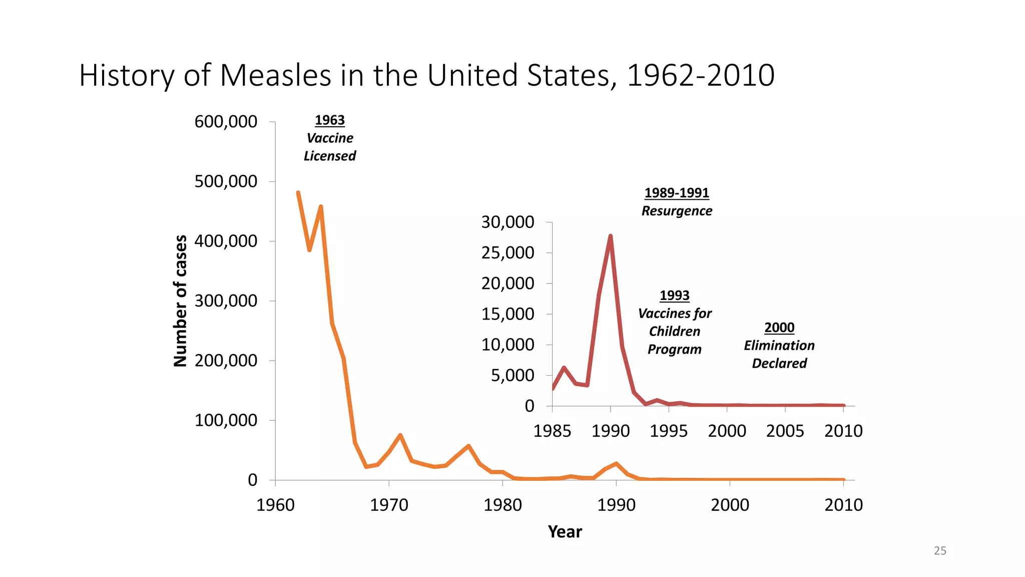 History of Measles in the United States, 1962-2010
0
100,000
200,000
300,000
400,000
500,000
600,000
1960 1970 1980 1990 2000 2010
Numberofcases
Year
1989
2nd Dose
Recommendation
(4-6 yrs)1964
1 Dose
Recommendation
0
5,000
10,000
15,000
20,000
25,000
30,000
1985 1990 1995 2000 2005 2010
1963
Vaccine
Licensed
1989-1991
Resurgence
1993
Vaccines for
Children
Program
2000
Elimination
Declared
25
 
