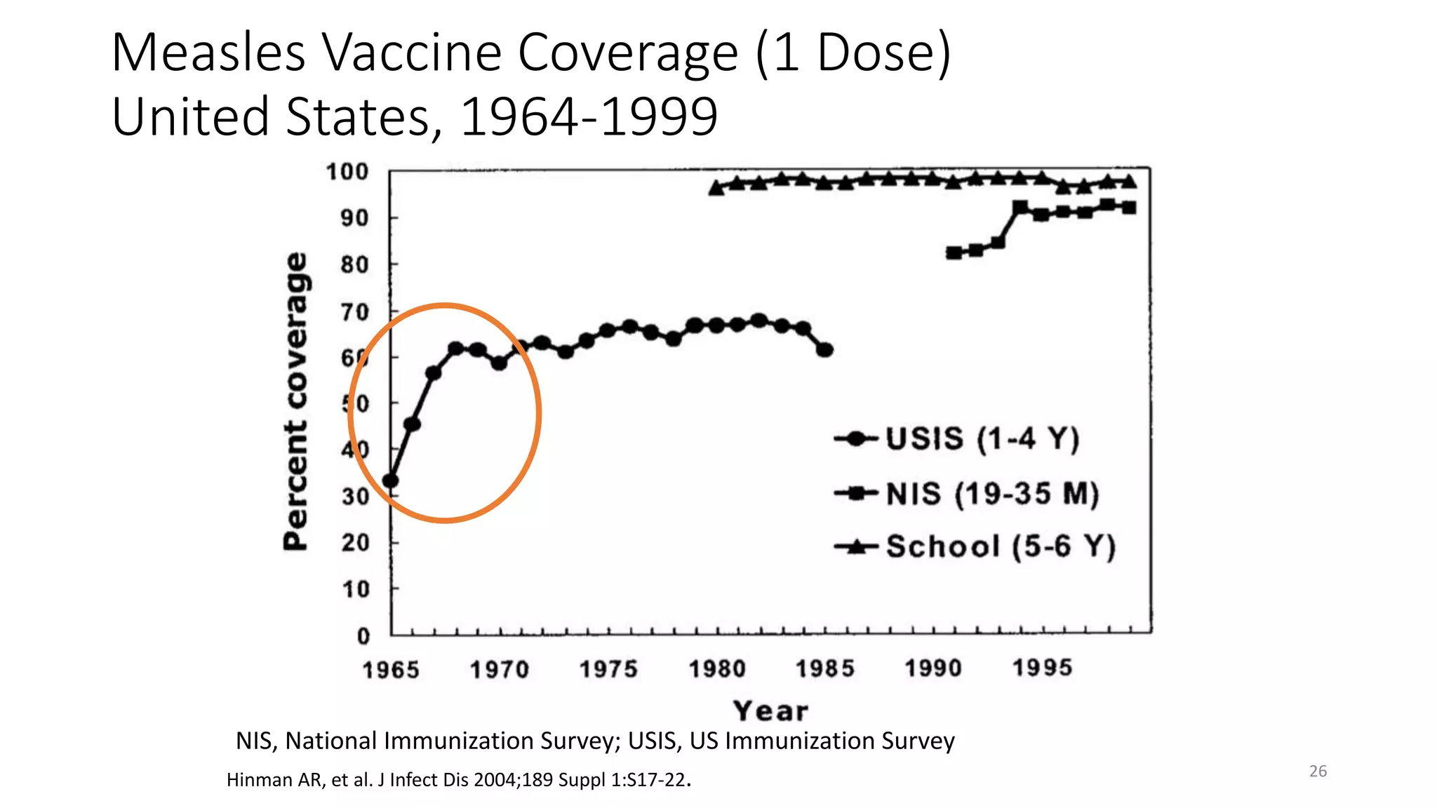 Measles Vaccine Coverage (1 Dose)
United States, 1964-1999
26
NIS, National Immunization Survey; USIS, US Immunization Survey
Hinman AR, et al. J Infect Dis 2004;189 Suppl 1:S17-22.
 