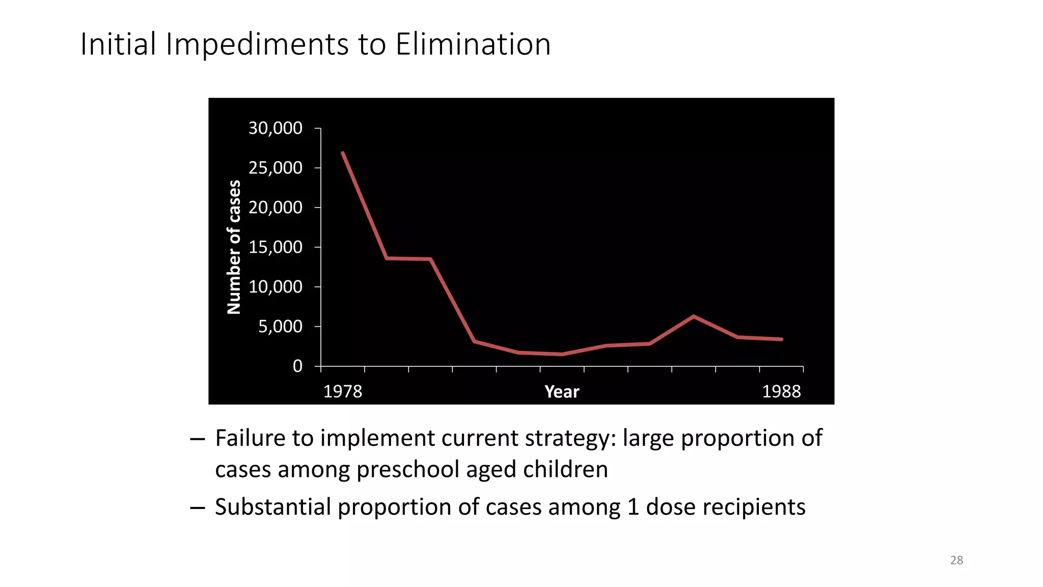 Initial Impediments to Elimination
28
0
5,000
10,000
15,000
20,000
25,000
30,000
1978 1988
Numberofcases
Year
– Failure to implement current strategy: large proportion of
cases among preschool aged children
– Substantial proportion of cases among 1 dose recipients
 