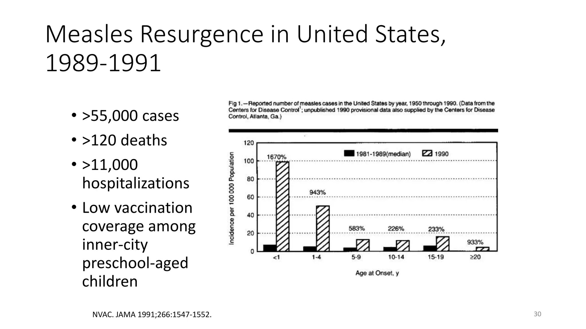 Measles Resurgence in United States,
1989-1991
• >55,000 cases
• >120 deaths
• >11,000
hospitalizations
• Low vaccination
coverage among
inner-city
preschool-aged
children
30NVAC. JAMA 1991;266:1547-1552.
 