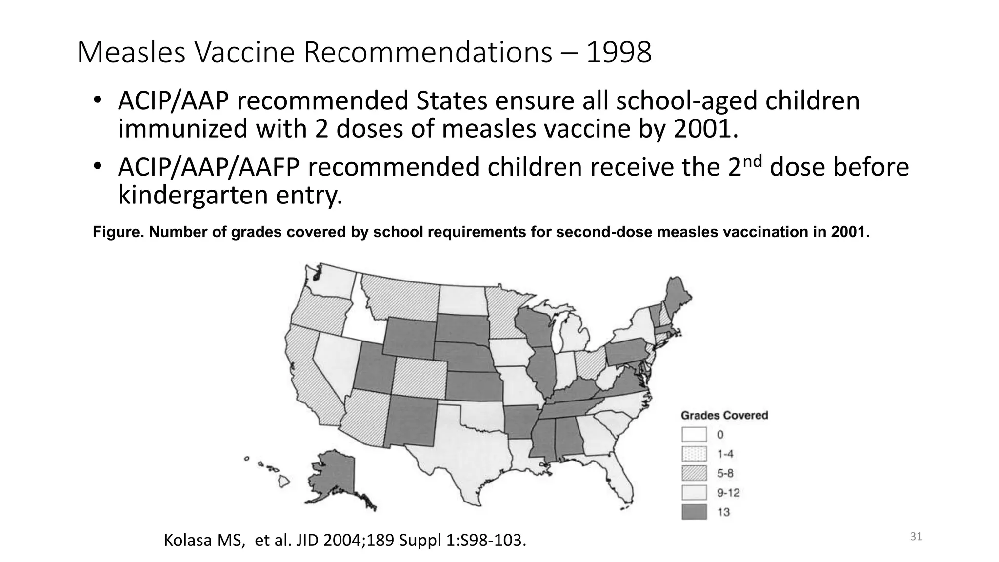 Measles Vaccine Recommendations – 1998
• ACIP/AAP recommended States ensure all school-aged children
immunized with 2 doses of measles vaccine by 2001.
• ACIP/AAP/AAFP recommended children receive the 2nd dose before
kindergarten entry.
31
Figure. Number of grades covered by school requirements for second-dose measles vaccination in 2001.
Kolasa MS, et al. JID 2004;189 Suppl 1:S98-103.
 