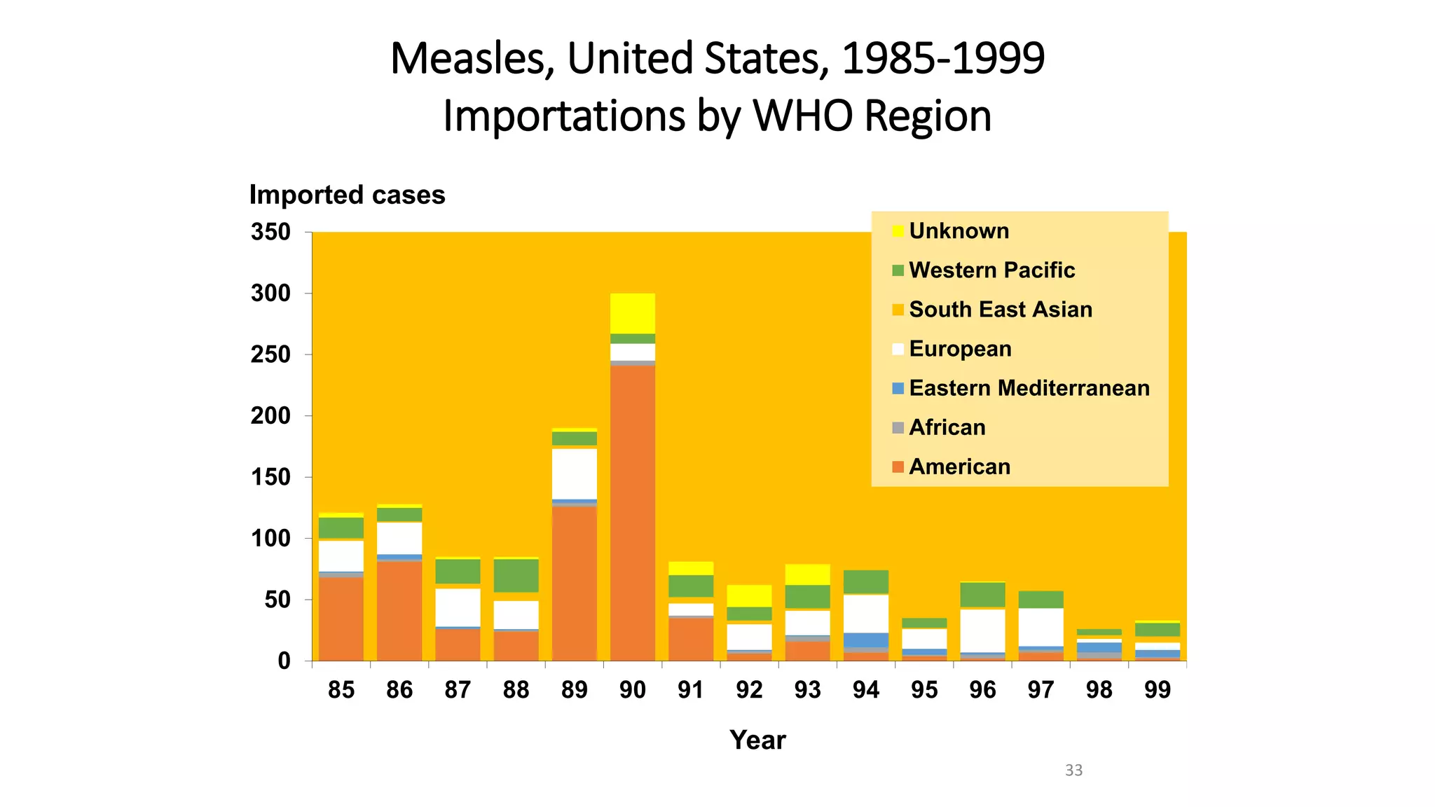 Measles, United States, 1985-1999
Importations by WHO Region
0
50
100
150
200
250
300
350
85 86 87 88 89 90 91 92 93 94 95 96 97 98 99
Unknown
Western Pacific
South East Asian
European
Eastern Mediterranean
African
American
Year
Imported cases
33
 