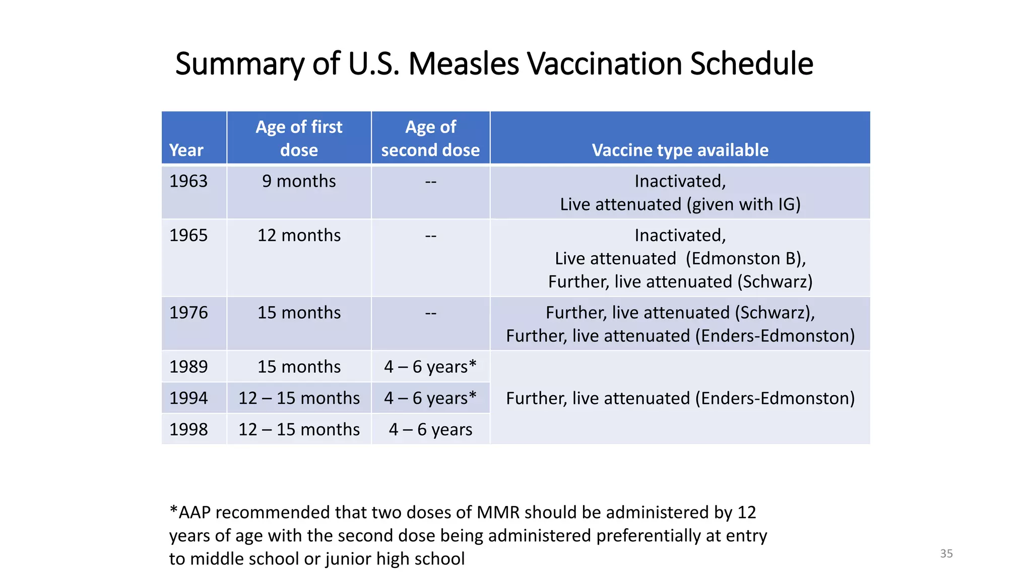Summary of U.S. Measles Vaccination Schedule
Year
Age of first
dose
Age of
second dose Vaccine type available
1963 9 months -- Inactivated,
Live attenuated (given with IG)
1965 12 months -- Inactivated,
Live attenuated (Edmonston B),
Further, live attenuated (Schwarz)
1976 15 months -- Further, live attenuated (Schwarz),
Further, live attenuated (Enders-Edmonston)
1989 15 months 4 – 6 years*
Further, live attenuated (Enders-Edmonston)1994 12 – 15 months 4 – 6 years*
1998 12 – 15 months 4 – 6 years
*AAP recommended that two doses of MMR should be administered by 12
years of age with the second dose being administered preferentially at entry
to middle school or junior high school 35
 