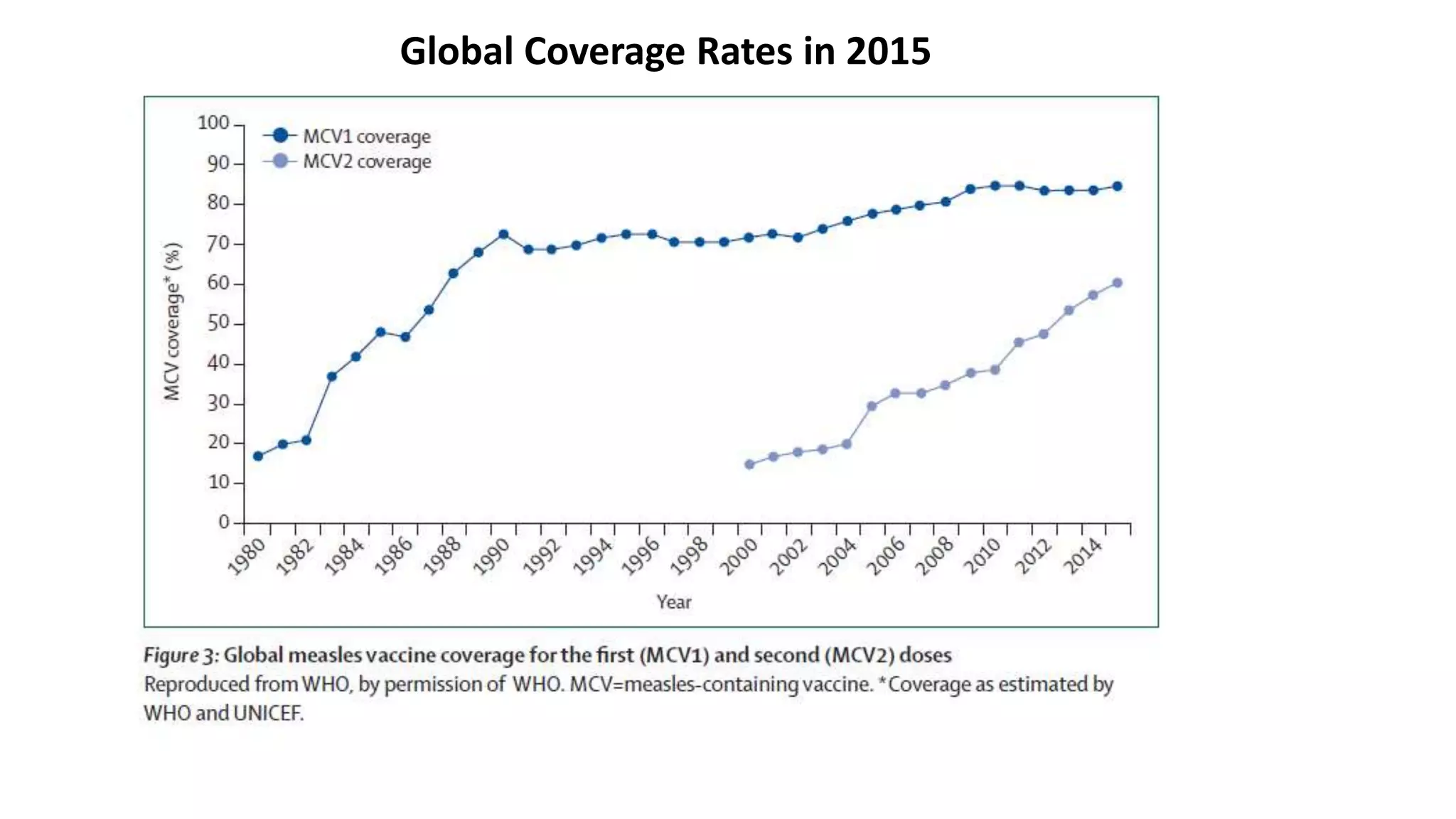 Global Coverage Rates in 2015
 