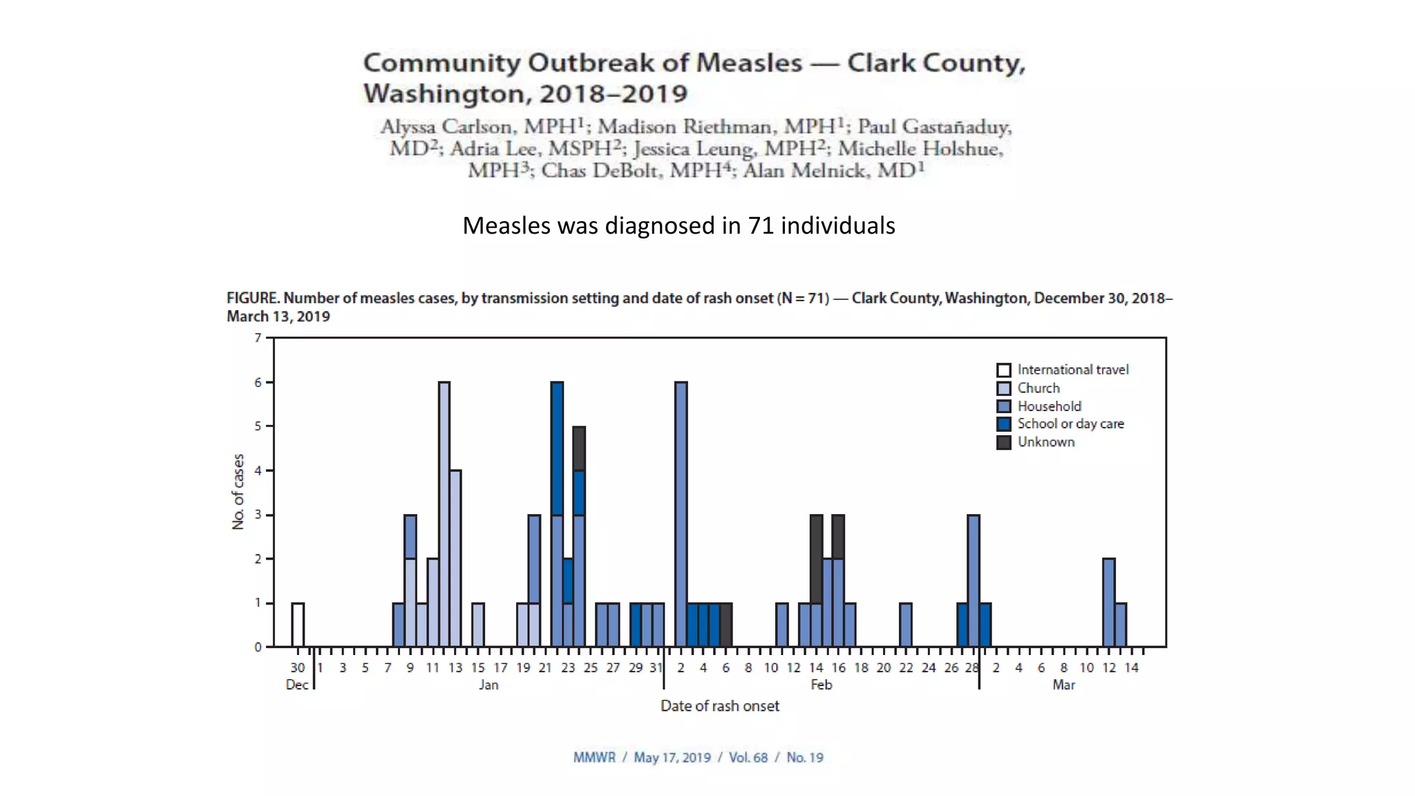 Measles was diagnosed in 71 individuals
 