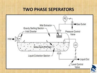 TWO PHASE SEPERATORS 
 