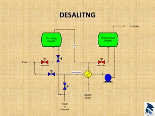 DESALITNG 
Oil 
Mixing Valve Mixing Valve 
Recycle Pump 
Dilution 
Water 
Feed 
Oil Outlet 
Water 
to 
Disposal 
Recycle Water 
Second Stage 
Desalter 
First Stage 
Desalter 
 