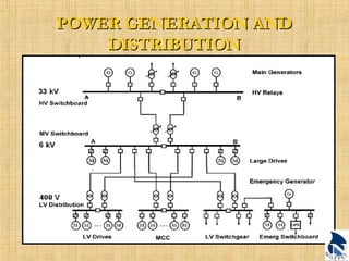 PPOOWWEERR GGEENNEERRAATTIIOONN AANNDD 
DDIISSTTRRIIBBUUTTIIOONN 
 