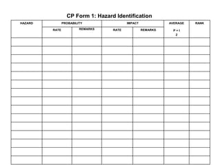 HAZARD PROBABILITY IMPACT AVERAGE
P + I
2
RANK
RATE REMARKS RATE REMARKS
CP Form 1: Hazard Identification
 
