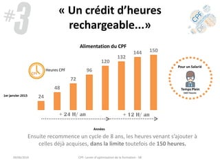 « Un crédit d’heures
rechargeable...»
Ensuite recommence un cycle de 8 ans, les heures venant s’ajouter à
celles déjà acquises, dans la limite toutefois de 150 heures.
24
48
72
96
120
132
144 150
Années
Alimentation du CPF
Heures CPF
+ 24 H/ an + 12 H/ an
09/06/2016 CPF- Levier d'optimisation de la formation - SB
 