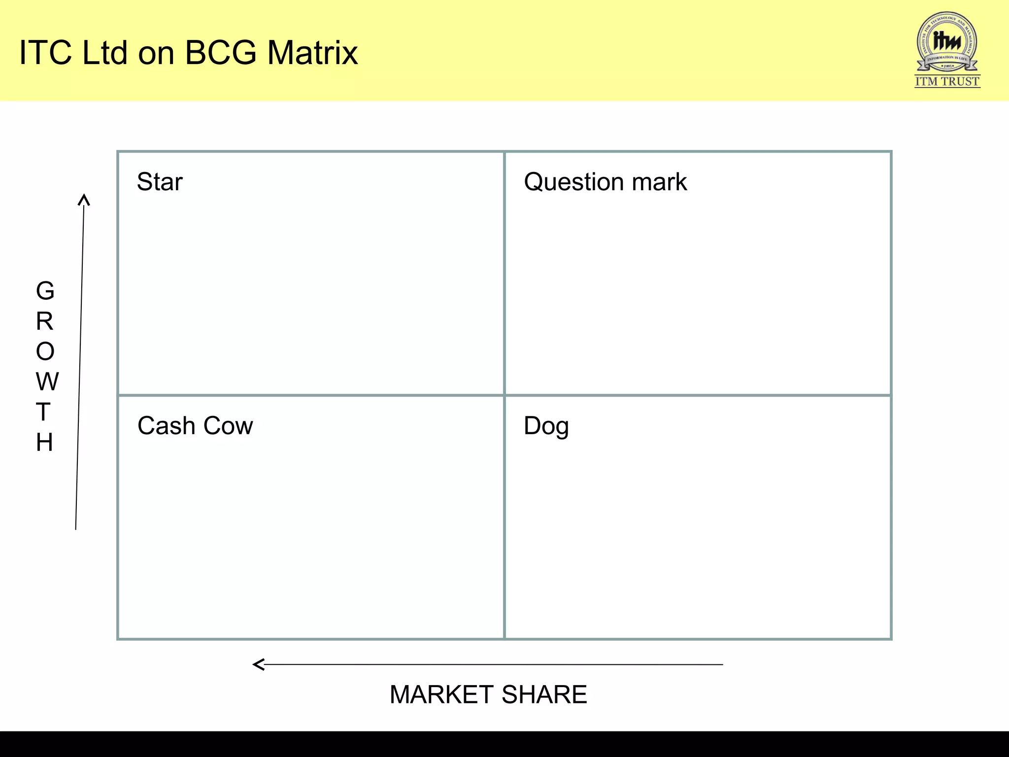 ITC Ltd on BCG Matrix
MARKET SHARE
G
R
O
W
T
H
Star Question mark
DogCash Cow
 