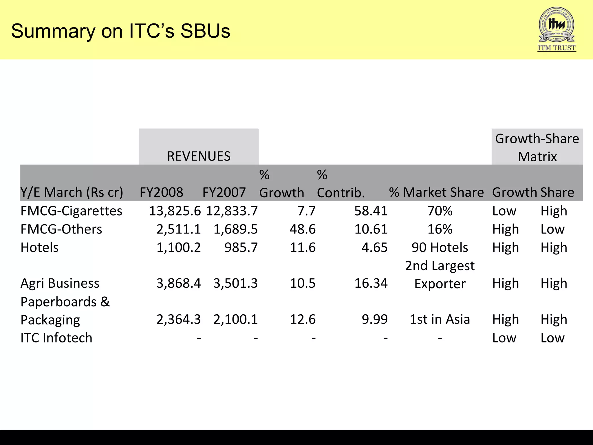   REVENUES      
Growth-Share 
Matrix
Y/E March (Rs cr) FY2008 FY2007
% 
Growth
% 
Contrib. % Market Share Growth Share
FMCG-Cigarettes 13,825.6 12,833.7 7.7 58.41 70% Low High
FMCG-Others 2,511.1 1,689.5 48.6 10.61 16% High Low
Hotels 1,100.2 985.7 11.6 4.65 90 Hotels High High
Agri Business 3,868.4 3,501.3 10.5 16.34
2nd Largest 
Exporter High High
Paperboards & 
Packaging 2,364.3 2,100.1 12.6 9.99 1st in Asia High High
ITC Infotech - - - - - Low Low
Summary on ITC’s SBUs
 