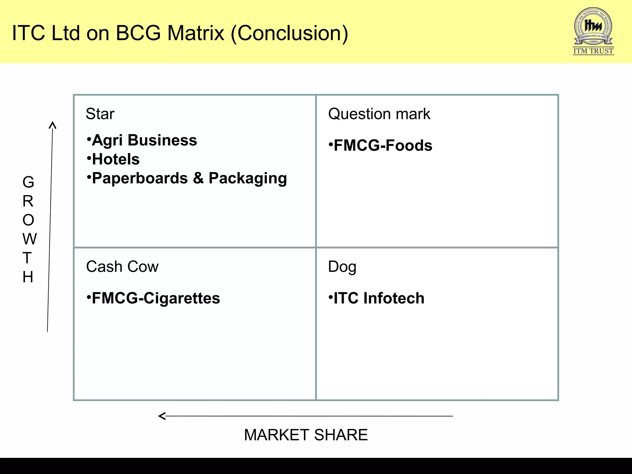 ITC Ltd on BCG Matrix (Conclusion)
MARKET SHARE
G
R
O
W
T
H
Star Question mark
DogCash Cow
•FMCG-Cigarettes •ITC Infotech
•FMCG-Foods•Agri Business
•Hotels
•Paperboards & Packaging
 