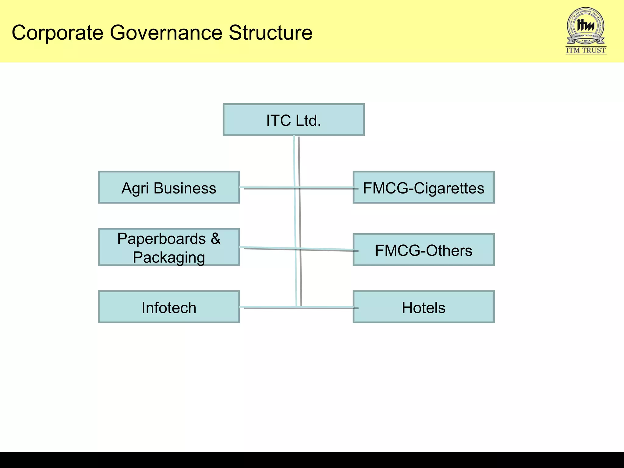 Corporate Governance Structure
ITC Ltd.
FMCG-Cigarettes
FMCG-Others
Hotels
Agri Business
Paperboards &
Packaging
Infotech
 
