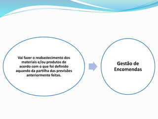Vai fazer o reabastecimento dos
materiais e/ou produtos de
acordo com o que foi definido
aquando da partilha das previsões
anteriormente feitas.
Gestão de
Encomendas
 