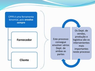 CPFR é uma ferramenta
binomial, pois envolve
sempre
Fornecedor
Cliente
Este processo
consegue
envolver vários
Dept. de
ambas as
partes
Os Dept. de
vendas,
produção e
logística são os
intervenientes
mais
importantes
neste processo
 