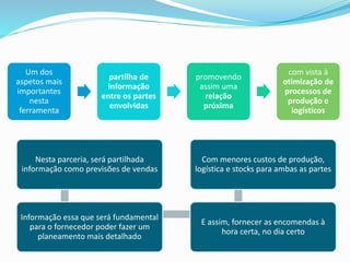 Um dos
aspetos mais
importantes
nesta
ferramenta
partilha de
informação
entre os partes
envolvidas
promovendo
assim uma
relação
próxima
com vista à
otimização de
processos de
produção e
logísticos
Nesta parceria, será partilhada
informação como previsões de vendas
Informação essa que será fundamental
para o fornecedor poder fazer um
planeamento mais detalhado
E assim, fornecer as encomendas à
hora certa, no dia certo
Com menores custos de produção,
logística e stocks para ambas as partes
 