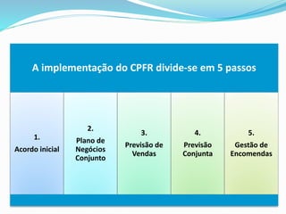 A implementação do CPFR divide-se em 5 passos
1.
Acordo inicial
2.
Plano de
Negócios
Conjunto
3.
Previsão de
Vendas
4.
Previsão
Conjunta
5.
Gestão de
Encomendas
 