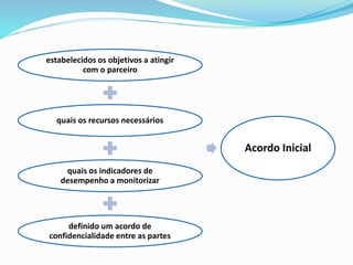 estabelecidos os objetivos a atingir
com o parceiro
quais os recursos necessários
quais os indicadores de
desempenho a monitorizar
definido um acordo de
confidencialidade entre as partes
Acordo Inicial
 