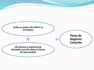 ambas as partes irão definir as
estratégias
irão planear a sequência de
atividades que irão afetar os fluxos
de cada produto
Plano de
Negócios
Conjunto
 