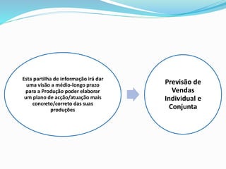 Esta partilha de informação irá dar
uma visão a médio-longo prazo
para a Produção poder elaborar
um plano de acção/atuação mais
concreto/correto das suas
produções
Previsão de
Vendas
Individual e
Conjunta
 