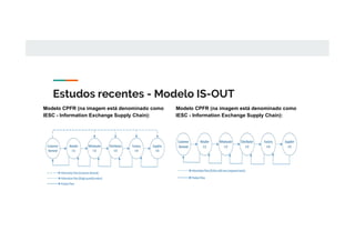 Estudos recentes - Modelo IS-OUT
Modelo CPFR (na imagem está denominado como
IESC - Information Exchange Supply Chain):
Modelo CPFR (na imagem está denominado como
IESC - Information Exchange Supply Chain):
 