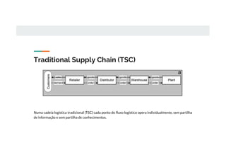 Traditional Supply Chain (TSC)
Numa cadeia logística tradicional (TSC) cada ponto do fluxo logístico opera individualmente, sem partilha
de informação e sem partilha de conhecimentos.
 
