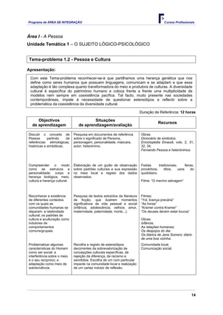Programa de ÁREA DE INTEGRAÇÃO Cursos Profissionais
14
Área I - A Pessoa
Unidade Temática 1 – O SUJEITO LÓGICO-PSICOLÓGICO
Tema-problema 1.2 - Pessoa e Cultura
Apresentação:
Com este Tema-problema reconhecer-se-á que partilhamos uma herança genética que nos
define como seres humanos que possuem linguagens, comunicam e se adaptam e que essa
adaptação é tão complexa quanto transformadora do meio e produtora de culturas. A diversidade
cultural é específica do património humano e coloca frente a frente uma multiplicidade de
modelos nem sempre em coexistência pacífica. Tal facto, muito presente nas sociedades
contemporâneas, impele à necessidade de questionar estereótipos e reflectir sobre a
problemática da coexistência da diversidade cultural.
Duração de Referência: 12 horas
Objectivos
de aprendizagem
Situações
de aprendizagem/avaliação
Recursos
Discutir o conceito de
Pessoa partindo de
referências etimológicas,
históricas e simbólicas.
Pesquisa em documentos de referência
sobre o significado de Persona,
personagem, personalidade, máscara,
actor, heterónimo.
Obras:
Dicionário de símbolos;
Enciclopédia Einaudi, vols. 2, 31,
32, 34;
Fernando Pessoa e heterónimos.
Compreender o modo
como se estrutura a
personalidade: corpo e
herança biológica; meio,
cultura e herança cultural.
Elaboração de um guião de observação
sobre padrões culturais e sua expressão
no meio local e registo dos dados
observados.
Festas tradicionais; feiras,
provérbios; ditos; usos do
quotidiano.
Filme: “O menino selvagem”
Reconhecer a existência
de diferentes contextos
com os quais as
comunidades humanas se
deparam: a relatividade
cultural; os padrões de
cultura e aculturação como
indutores de
comportamentos
comuns/grupais.
Pesquisa de textos extraídos da literatura
de ficção, que ilustrem momentos
significativos da vida pessoal e social
(infância, adolescência, velhice, amor,
maternidade, paternidade, morte...).
Filmes:
“Yol, licença precária”
“As horas”
“Kramer contra Kramer”
“Os deuses devem estar loucos”
Obras:
Infância;
As relações humanas;
Os despojos do dia;
Os diários de Jane Somers: diário
de uma boa vizinha.
Problematizar algumas
características do Homem
como ser social: a
interferência sobre o meio
e o seu recíproco; a
adaptação como meio de
sobrevivência.
Recolha e registo de estereótipos
decorrentes da sobrevalorização de
concepções culturais específicas, de
rejeição da diferença, de racismo e
xenofobia. Escolha de um com particular
impacte na comunidade local e realização
de um cartaz indutor de reflexão.
Comunidade local;
Comunicação social.
 