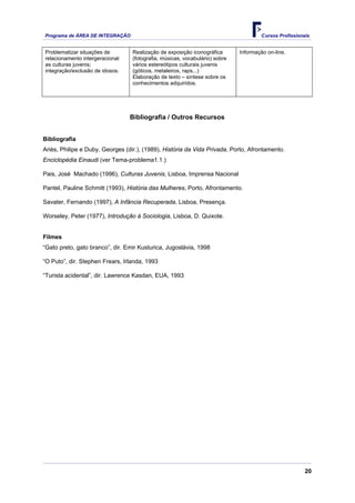 Programa de ÁREA DE INTEGRAÇÃO Cursos Profissionais
20
Problematizar situações de
relacionamento intergeracional:
as culturas juvenis;
integração/exclusão de idosos.
Realização de exposição iconográfica
(fotografia, músicas, vocabulário) sobre
vários estereótipos culturais juvenis
(góticos, metaleiros, raps...)
Elaboração de texto – síntese sobre os
conhecimentos adquiridos.
Informação on-line.
Bibliografia / Outros Recursos
Bibliografia
Ariès, Philipe e Duby, Georges (dir.), (1989), História da Vida Privada, Porto, Afrontamento.
Enciclopédia Einaudi (ver Tema-problema1.1.)
Pais, José Machado (1996), Culturas Juvenis, Lisboa, Imprensa Nacional
Pantel, Pauline Schmitt (1993), História das Mulheres, Porto, Afrontamento.
Savater, Fernando (1997), A Infância Recuperada, Lisboa, Presença.
Worseley, Peter (1977), Introdução à Sociologia, Lisboa, D. Quixote.
Filmes
“Gato preto, gato branco”, dir. Emir Kusturica, Jugoslávia, 1998
“O Puto”, dir. Stephen Frears, Irlanda, 1993
“Turista acidental”, dir. Lawrence Kasdan, EUA, 1993
 