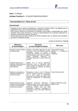 Programa de ÁREA DE INTEGRAÇÃO Cursos Profissionais
29
Área I - A Pessoa
Unidade Temática 3 – O SUJEITO BIO-ECOLÓGICO
Tema-problema 3.2 - Filhos do Sol
Apresentação:
Pretende-se que os alunos compreendam a estrutura do Sistema Solar e as relações que se
estabelecem entre o Sol e muitos fenómenos naturais e humanos.
Deve procurar partir-se de fenómenos do quotidiano para chegar à apresentação das visões
científicas sobre esses fenómenos. O grau de aprofundamento dos conteúdos dependerá do
interesse e conhecimento anterior dos alunos.
No final deste percurso devem deixar-se em aberto questões sobre os impactos das actividades
humanas nos sistemas naturais.
Duração de Referência: 12 horas
Objectivos
de aprendizagem
Situações
de aprendizagem/avaliação
Recursos
Descrever a estrutura básica
do Sistema Solar.
Explorar a informação disponível em sites
da Internet, como o do Planetário Calouste
Gulbenkian, levando os alunos a
compreender a estrutura do sistema solar e
a força gravítica como motor do sistema.
Podem igualmente explorar-se as
animações disponíveis no vídeo “Potências
de Dez”.
Vídeo da Série Cosmos:
episódio 6 - A Odisseia do
Voyager.
Planetários
Identificar fenómenos do
quotidiano influenciados pela
integração da Terra em
vários sistemas.
Debate com os alunos, salientando
fenómenos como os calendários solar
(diário, anual), lunar (mensal) ou as marés,
como exemplos da influência do sistema
solar no quotidiano.
Relacionar a integração em
diferentes sistemas com o
conceito de escala.
Exploração do vídeo e do livro “Potências
de Dez”. Orientar os alunos a concluírem
que a cada escala de observação
corresponde uma escala de análise e uma
forma de compreender um determinado
sistema.
Vídeo Potências de Dez
Analisar diferentes escalas
relevantes para a percepção
humana e a compreensão
de fenómenos naturais.
Questionar fenómenos observáveis a
diferentes escalas, como a rede urbana ou
a rede de transportes. Abordar igualmente
fenómenos naturais, como uma rede
hidrográfica e observar a integração da
rede local em redes mais vastas, regionais
e nacionais.
Mapas de diferentes escalas.
Mapas on-line
 