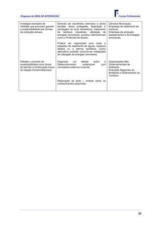 Programa de ÁREA DE INTEGRAÇÃO Cursos Profissionais
33
Investigar exemplos de
medidas que procuram garantir
a sustentabilidade das formas
de produção actuais.
Deverão ser escolhidos exemplos a várias
escalas: áreas protegidas, separação e
reciclagem de lixos domésticos, tratamento
de resíduos industriais, utilização de
energias renováveis, acordos internacionais
como o Protocolo de Quioto.
Poderá ser organizada uma visita a
estações de tratamento de águas, resíduos
sólidos ou a aterros sanitários. Como
alternativa poderão procurar-se instalações
de utilização de energias renováveis.
Câmaras Municipais.
Empresas de tratamento de
resíduos.
Empresas de produção
equipamentos e de energias
renováveis.
Debater o conceito de
sustentabilidade como forma
de permitir a continuação futura
da relação Homem/Natureza.
Organizar um debate sobre o
Desenvolvimento sustentável com
convidados externos à escola.
Organizações Não
Governamentais de
Ambiente.
Direcções Regionais do
Ambiente e Ordenamento do
Território.
Elaboração de texto – síntese sobre os
conhecimentos adquiridos.
 