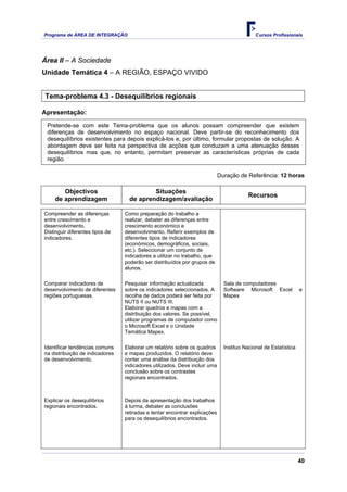 Programa de ÁREA DE INTEGRAÇÃO Cursos Profissionais
40
Área II – A Sociedade
Unidade Temática 4 – A REGIÃO, ESPAÇO VIVIDO
Tema-problema 4.3 - Desequilíbrios regionais
Apresentação:
Pretende-se com este Tema-problema que os alunos possam compreender que existem
diferenças de desenvolvimento no espaço nacional. Deve partir-se do reconhecimento dos
desequilíbrios existentes para depois explicá-los e, por último, formular propostas de solução. A
abordagem deve ser feita na perspectiva de acções que conduzam a uma atenuação desses
desequilíbrios mas que, no entanto, permitam preservar as características próprias de cada
região.
Duração de Referência: 12 horas
Objectivos
de aprendizagem
Situações
de aprendizagem/avaliação
Recursos
Compreender as diferenças
entre crescimento e
desenvolvimento.
Distinguir diferentes tipos de
indicadores.
Como preparação do trabalho a
realizar, debater as diferenças entre
crescimento económico e
desenvolvimento. Referir exemplos de
diferentes tipos de indicadores
(económicos, demográficos, sociais,
etc.). Seleccionar um conjunto de
indicadores a utilizar no trabalho, que
poderão ser distribuídos por grupos de
alunos.
Comparar indicadores de
desenvolvimento de diferentes
regiões portuguesas.
Pesquisar informação actualizada
sobre os indicadores seleccionados. A
recolha de dados poderá ser feita por
NUTS II ou NUTS III.
Elaborar quadros e mapas com a
distribuição dos valores. Se possível,
utilizar programas de computador como
o Microsoft Excel e o Unidade
Temática Mapex.
Sala de computadores
Software Microsoft Excel e
Mapex
Identificar tendências comuns
na distribuição de indicadores
de desenvolvimento.
Elaborar um relatório sobre os quadros
e mapas produzidos. O relatório deve
conter uma análise da distribuição dos
indicadores utilizados. Deve incluir uma
conclusão sobre os contrastes
regionais encontrados.
Instituo Nacional de Estatística
Explicar os desequilíbrios
regionais encontrados.
Depois da apresentação dos trabalhos
à turma, debater as conclusões
retiradas e tentar encontrar explicações
para os desequilíbrios encontrados.
 