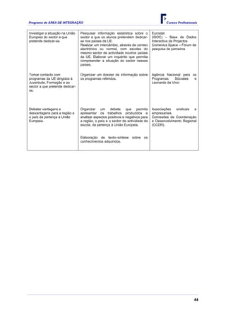 Programa de ÁREA DE INTEGRAÇÃO Cursos Profissionais
44
Investigar a situação na União
Europeia do sector a que
pretende dedicar-se.
Pesquisar informação estatística sobre o
sector a que os alunos pretendem dedicar-
se nos países da UE.
Realizar um intercâmbio, através de correio
electrónico ou normal, com escolas do
mesmo sector de actividade noutros países
da UE. Elaborar um inquérito que permita
compreender a situação do sector nesses
países.
Eurostat
(ISOC) – Base de Dados
Interactiva de Projectos
Comenius Space – Fórum de
pesquisa de parceiros
Tomar contacto com
programas da UE dirigidos à
Juventude, Formação e ao
sector a que pretende dedicar-
se.
Organizar um dossier de informação sobre
os programas referidos.
Agência Nacional para os
Programas Sócrates e
Leonardo da Vinci
Debater vantagens e
desvantagens para a região e
o país da pertença à União
Europeia.
Organizar um debate que permita
apresentar os trabalhos produzidos e
analisar aspectos positivos e negativos para
a região, o país e o sector de actividade da
escola, da pertença à União Europeia.
Associações sindicais e
empresariais.
Comissões de Coordenação
e Desenvolvimento Regional
(CCDR).
Elaboração de texto–síntese sobre os
conhecimentos adquiridos.
 