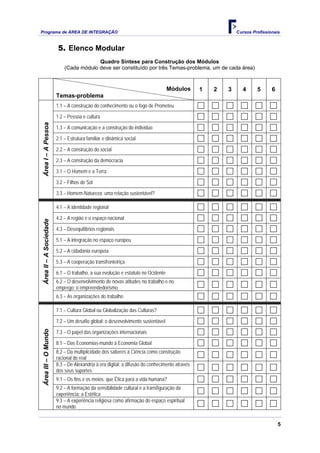 Programa de ÁREA DE INTEGRAÇÃO Cursos Profissionais
5
5. Elenco Modular
Quadro Síntese para Construção dos Módulos
(Cada módulo deve ser constituído por três Temas-problema, um de cada área)
Módulos
Temas-problema
1 2 3 4 5 6
1.1 – A construção do conhecimento ou o fogo de Prometeu
1.2 – Pessoa e cultura
1.3 – A comunicação e a construção do indivíduo
2.1 – Estrutura familiar e dinâmica social
2.2 – A construção do social
2.3 – A construção da democracia
3.1 – O Homem e a Terra
3.2 – Filhos do Sol
Área
I
–
A
Pessoa
3.3 – Homem-Natureza: uma relação sustentável?
4.1 – A identidade regional
4.2 – A região e o espaço nacional
4.3 – Desequilíbrios regionais
5.1 – A integração no espaço europeu
5.2 – A cidadania europeia
5.3 – A cooperação transfronteiriça
6.1 – O trabalho, a sua evolução e estatuto no Ocidente
6.2 – O desenvolvimento de novas atitudes no trabalho e no
emprego: o empreendedorismo
Área
II
–
A
Sociedade
6.3 – As organizações do trabalho
7.1 – Cultura Global ou Globalização das Culturas?
7.2 – Um desafio global: o desenvolvimento sustentável
7.3 – O papel das organizações internacionais
8.1 – Das Economias-mundo à Economia Global
8.2 – Da multiplicidade dos saberes à Ciência como construção
racional do real
8.3 – De Alexandria à era digital: a difusão do conhecimento através
dos seus suportes
9.1 – Os fins e os meios: que Ética para a vida humana?
9.2 – A formação da sensibilidade cultural e a transfiguração da
experiência: a Estética
Área
III
–
O
Mundo
9.3 – A experiência religiosa como afirmação do espaço espiritual
no mundo
 