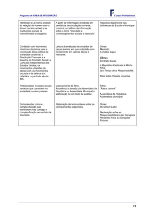 Programa de ÁREA DE INTEGRAÇÃO Cursos Profissionais
75
Identificar a Lei como produto
da relação do homem com o
divino (as teocracias) e as
instituições sociais (a
normatividade sufragada).
A partir de informação recolhida em
periódicos de circulação corrente,
construir um álbum de informação
sobre o tema “liberdade e
constrangimentos sociais e pessoais”.
Recursos disponíveis nas
bibliotecas da Escola e Municipal
Contactar com momentos
históricos decisivos para a
construção ético-política da
sociedade ocidental: a
Revolução Francesa e a
doutrina do Contrato Social; a
Carta da Independência dos
Estados Unidos; os
movimentos utopistas do
século XIX; os movimentos
laborais e de defesa dos
cidadãos, a partir do século
XIX.
Leitura dramatizada de excertos de
peças teatrais em que a decisão com
fundamento em valores éticos é
relevante.
Obras:
Macbeth;
As Mãos Sujas;
Obras:
Contrato Social;
A República Explicada à Minha
Filha;
Les Temps de la Responsabilité.
Sites sobre História universal
Problematizar modelos sociais
variados que coexistem na
sociedade contemporânea.
Visionamento de filme.
Assistência a sessão da Assembleia da
República ou Assembleia Municipal e
elaboração de um texto de análise.
Filme:
“Adeus Lenine”
Assembleia da República
Assembleia Municipal
Compreender como a
complexificação das
sociedades traz consigo a
complexificação do sentido de
liberdade.
Elaboração de texto-síntese sobre os
conhecimentos adquiridos.
Obras:
O Homem Light;
Declaração sobre as
Responsabilidades das Gerações
Presentes Face às Gerações
Futuras.
 