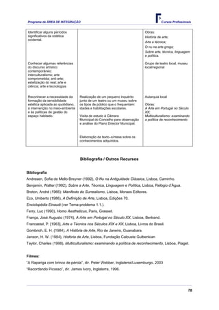Programa de ÁREA DE INTEGRAÇÃO Cursos Profissionais
78
Identificar alguns períodos
significativos da estética
ocidental.
Obras:
História de arte;
Arte e técnica;
O nu na arte grega;
Sobre arte, técnica, linguagem
e política.
Conhecer algumas referências
do discurso artístico
contemporâneo:
interculturalismo; arte
comprometida; anti-arte;
estetização do real; arte e
ciência; arte e tecnologias
Grupo de teatro local, museu
local/regional
Reconhecer a necessidade da
formação da sensibilidade
estética aplicada ao quotidiano,
à intervenção no meio-ambiente
e às políticas de gestão do
espaço habitado.
Realização de um pequeno inquérito
junto de um teatro ou um museu sobre
os tipos de público que o frequentam:
idades e habilitações escolares.
Visita de estudo à Câmara
Municipal do Concelho para observação
e análise do Plano Director Municipal.
Autarquia local
Obras:
A Arte em Portugal no Século
XX;
Multiculturalismo: examinando
a política de reconhecimento
Elaboração de texto–síntese sobre os
conhecimentos adquiridos.
Bibliografia / Outros Recursos
Bibliografia
Andresen, Sofia de Mello Breyner (1992), O Nu na Antiguidade Clássica, Lisboa, Caminho.
Benjamin, Walter (1992), Sobre a Arte, Técnica, Linguagem e Política, Lisboa, Relógio d’Água.
Breton, André (1966): Manifesto do Surrealismo, Lisboa, Moraes Editores.
Eco, Umberto (1986), A Definição de Arte, Lisboa, Edições 70.
Enciclopédia Einaudi (ver Tema-problema 1.1.).
Ferry, Luc (1990), Homo Aestheticus, Paris, Grasset.
França, José Augusto (1974), A Arte em Portugal no Século XX, Lisboa, Bertrand.
Francastel, P. [1963], Arte e Técnica nos Séculos XIX e XX, Lisboa, Livros do Brasil.
Gombrich, E. H. (1984), A História de Arte, Rio de Janeiro, Guanabara.
Janson, H. W. (1984), História de Arte, Lisboa, Fundação Calouste Gulbenkian
Taylor, Charles (1998), Multiculturalismo: examinando a política de reconhecimento, Lisboa, Piaget.
Filmes:
“A Rapariga com brinco de pérola”, dir. Peter Webber, Inglaterra/Luxemburgo, 2003
“Recordando Picasso”, dir. James Ivory, Inglaterra, 1996.
 
