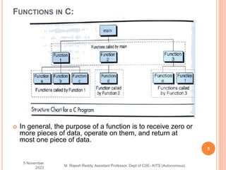 FUNCTIONS IN C:
 In general, the purpose of a function is to receive zero or
more pieces of data, operate on them, and return at
most one piece of data.
5 November
2023
5
M. Rajesh Reddy, Assistant Professor, Dept of CSE- KITS (Autonomous)
 