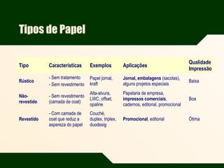 Tipos de Papel
Tipo Características Exemplos Aplicações
Qualidade
Impressão
Rústico
- Sem tratamento
- Sem revestimento
Papel jornal,
kraft
Jornal, embalagens (sacolas),
alguns projetos especiais
Baixa
Não-
revestido
- Sem revestimento
(camada de coat)
Alta-alvura,
LWC, offset,
opaline
Papelaria de empresa,
impressos comerciais,
cadernos, editorial, promocional
Boa
Revestido
- Com camada de
coat que reduz a
aspereza do papel
Couché,
duplex, triplex,
duodesig
Promocional, editorial Ótima
 