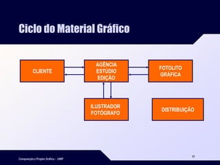 Composição e Projeto Gráfico - UNIP
17
Ciclo do Material Gráfico
CLIENTE
AGÊNCIA
ESTÚDIO
EDIÇÃO
FOTOLITO
GRÁFICA
ILUSTRADOR
FOTÓGRAFO
DISTRIBUIÇÃO
 