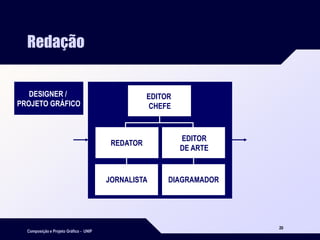 Composição e Projeto Gráfico - UNIP
20
Redação
REDATOR
EDITOR
DE ARTE
DIAGRAMADOR
EDITOR
CHEFE
JORNALISTA
DESIGNER /
PROJETO GRÁFICO
 