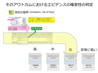 そのアウトカムにおけるエビデンスの確実性の判定
高 中 低 非常に低い
 