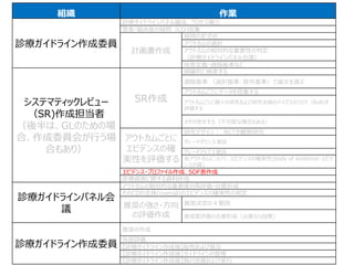 組織 作業
診療ガイドライン作成委員
診療ガイドラインパネル編成、プロセス確立
患者・臨床医の疑問（CQ)収集
計画書作成
疑問の定式化
アウトカムの選択
アウトカムの相対的な重要性の判定
（診療ガイドラインパネル会議）
疾患定義・適格基準など
システマティックレビュー
（SR)作成担当者
（後半は、GLのための場
合、作成委員会が行う場
合もあり）
SR作成
網羅的に検索する
適格基準 （選択基準、除外基準）で論文を選ぶ
アウトカムごとにデータを収集する
アウトカムごとに個々の研究および研究全般のバイアスのリスク（RoB)を
評価する
メタ分析をする（不可能な場合もある）
アウトカムごとに
エビデンスの確
実性を評価する
研究デザイン： RCTか観察研究
グレードダウン５要因
グレードアップ３要因
各アウトカムについて、エビデンスの確実性(body of evidence・エビデ
ンスの質)
エビデンス・プロファイル作成、SOF表作成
医療資源に関する資料作成
診療ガイドラインパネル会
議
アウトカムの相対的な重要度の再評価・合意形成
そのCQの全体(overall)のエビデンスの確実性の判定
推奨の強さ・方向
の評価作成
推奨決定の４要因
推奨度評価の合意形成（必要なら投票)
診療ガイドライン作成委員
推奨の作成
外部評価
【診療ガイドライン作成後】配布および普及
【診療ガイドライン作成後】ガイドラインの管理
【診療ガイドライン作成後】質の改善および実行
 