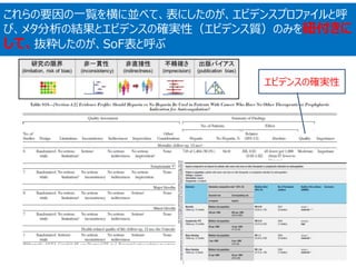これらの要因の一覧を横に並べて、表にしたのが、エビデンスプロファイルと呼
び、メタ分析の結果とエビデンスの確実性（エビデンス質）のみを紐付きに
して、抜粋したのが、SoF表と呼ぶ
エビデンスの確実性
 