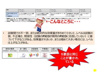 • 試験間での不一致、または絶対的な効果量がきわめて小さいと、レベルは試験の
質、不正確さ、間接性（試験のPICOが質問のPICOに合致していない）に基
づいて下がることがある。効果量が大きいか、または極めて大きい場合には、レベル
は上がることがある。
←こんなところに・・・
５要因と同じ
ことが書かれ
ている
 