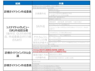 組織 作業
診療ガイドライン作成委員
診療ガイドラインパネル編成、プロセス確立
患者・臨床医の疑問（CQ)収集
計画書作成
疑問の定式化
アウトカムの選択
アウトカムの相対的な重要性の判定
（診療ガイドラインパネル会議）
疾患定義・適格基準など
システマティックレビュー
（SR)作成担当者
（後半は、GLのための場
合、作成委員会が行う場
合もあり）
SR作成
網羅的に検索する
適格基準 （選択基準、除外基準）で論文を選ぶ
アウトカムごとにデータを収集する
アウトカムごとに個々の研究および研究全般のバイアスのリスク（RoB)を
評価する
メタ分析をする（不可能な場合もある）
アウトカムごとに
エビデンスの確
実性を評価する
研究デザイン： RCTか観察研究
グレードダウン５要因
グレードアップ３要因
各アウトカムについて、エビデンスの確実性(body of evidence・エビデ
ンスの質)
エビデンス・プロファイル作成、SOF表作成
医療資源に関する資料作成
診療ガイドラインパネル会
議
アウトカムの相対的な重要度の再評価・合意形成
そのCQの全体(overall)のエビデンスの確実性の判定
推奨の強さ・方向
の評価作成
推奨決定の４要因
推奨度評価の合意形成（必要なら投票)
診療ガイドライン作成委員
推奨の作成
外部評価
【診療ガイドライン作成後】配布および普及
【診療ガイドライン作成後】ガイドラインの管理
【診療ガイドライン作成後】質の改善および実行
 
