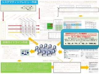 高(High)／中(Moderate)／低(Low)／非常に低(Very low)
Summary of Findings(SoF)
システマティックレビュー作成
P
I
C
O
T
S
アウトカム
アウトカム
アウトカム
アウトカム
重大
重要
重大
Evidence Profile
RCTは「高」から、観察研究は「低」から開始し、エビデンスを確実性の程度で紐付きにする
1.研究の限界（risk of bias）
2.非一貫性（inconsistency）
3.非直接性（indirectness）
4.不精確さ（imprecision）
5.出版ﾊﾞｲｱｽ（publication bias）
グレードを下げる5要因 グレードを上げる3要因
1.大きな効果(large magnitude)
2.用量反応(dose response
gradient)
3.交絡因子(confounders)
アウトカムごとに集めた各研究
のrisk of biasを評価
推奨の作成:以下を考慮して判断
エビデンスの確実性
利益と害のバランス
価値観と好み
資源の利用（コスト）
パネル会議前に1回目投票
パネル会議でディスカッション必要に応じて再度投票
できる限り「推奨なし」としない
診療ガイドライン完成
アウトカムごとのエビデンス(body of evidence)の確実性を評価
各アウトカムに
関する効果推定値
と結果の要約
＝メタアナリシス
(Forest plot作成)
推奨度と推奨文の決定
推奨：抗凝固療法の適応がない癌患
者に対して、非経口的抗凝固療法を
行うことを提案する（GRADE 2B，
推奨の強さ「弱い推奨」／ エビデ
ンスの確実性「中」)
様々な介入に
対する推奨を
盛り込む
診療ガイドライン作成
Clinical Question(CQ)
→Analytic Frameworks
→Key Questions
下記の表・
図の証拠の
提示が必須
/効果推定
値の確実性
が強い・弱
いと独断で
判断するも
のではない
1.ランダム割り付け順番の生成
2.割り付けの隠蔽化
3.研究参加者と治療提供者の盲検化
4.アウトカム評価者の盲検化
5.不完全なアウトカムデータ
6.選択されたアウトカムの報告
7.その他のバイアス（COIなど）
Evidence-to-Decisionテーブル
推奨の強さと方向:強く・弱く/推奨する・推奨しない（しないことを推奨）
Strong recommendation FOR an intervention：１ (・・・することを推奨する)
Weak recommendation FOR an intervention：２(・・・することを提案する、条件付き)
Strong recommendation AGAINST an intervention：１（・・・しないことを推奨する）
Weak recommendation AGAINST an intervention：２
（・・・しないことを提案する、・・・しないことを条件付きで推奨する）
利益相反(COI)に対して工夫すること
診療ガイドラインパネル会議による合意形成
医療消費者などあらゆるステークホルダーが参加する
Risk of bias summary
Risk of bias graph
全体的なエビデンスの確実性（certainty of the
evidence←overall quality of evidence across outcomes：
「質」より「確実性」のが誤解が少ない）
重大(critical) なアウトカムごとの確実性をまとめる
原則として，重大なアウトカムに関するエビデンスの確実性の中で
最も低いものとする（各アウトカムが同じ方向ならば最も高いも
の）
A 「高」/B 「中」/C 「低」/D 「非常に低」
 