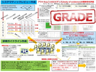 システマティックレビュー作成
P
I
C
O
T
S
アウトカム
アウトカム
アウトカム
アウトカム
重大
重要
重大
全体的なエビデンスの確実性（certainty of the
evidence←overall quality of evidence across outcomes：
「質」より「確実性」のが誤解が少ない）
重大(critical) なアウトカムごとの確実性をまとめる
原則として，重大なアウトカムに関するエビデンスの確実性の中で
最も低いものとする（各アウトカムが同じ方向ならば最も高いも
の）
A 「高」/B 「中」/C 「低」/D 「非常に低」
Evidence Profile
RCTは「高」から、観察研究は「低」から開始し、エビデンスを確実性の程度で紐付きにする
1.研究の限界（risk of bias）
2.非一貫性（inconsistency）
3.非直接性（indirectness）
4.不精確さ（imprecision）
5.出版ﾊﾞｲｱｽ（publication bias）
グレードを下げる5要因 グレードを上げる3要因
1.大きな効果(large magnitude)
2.用量反応(dose response
gradient)
3.交絡因子(confounders)
アウトカムごとに集めた各研究
のrisk of biasを評価
高(High)／中(Moderate)／低(Low)／非常に低(Very low)
推奨の作成:以下を考慮して判断
エビデンスの確実性
利益と害のバランス
価値観と好み
資源の利用（コスト）
パネル会議前に1回目投票
パネル会議でディスカッション必要に応じて再度投票
できる限り「推奨なし」としない
診療ガイドライン完成
アウトカムごとのエビデンス(body of evidence)の確実性を評価
Risk of bias summary
Risk of bias graph
各アウトカムに
関する効果推定値
と結果の要約
＝メタアナリシス
(Forest plot作成)
推奨度と推奨文の決定
推奨：抗凝固療法の適応がない癌患
者に対して、非経口的抗凝固療法を
行うことを提案する（GRADE 2B，
推奨の強さ「弱い推奨」／ エビデ
ンスの確実性「中」)
Summary of Findings(SoF)
様々な介入に
対する推奨を
盛り込む
診療ガイドライン作成
Clinical Question(CQ)
→Analytic Frameworks
→Key Questions
下記の表・
図の証拠の
提示が必須
/効果推定
値の確実性
が強い・弱
いと独断で
判断するも
のではない
1.ランダム割り付け順番の生成
2.割り付けの隠蔽化
3.研究参加者と治療提供者の盲検化
4.アウトカム評価者の盲検化
5.不完全なアウトカムデータ
6.選択されたアウトカムの報告
7.その他のバイアス（COIなど）
Evidence-to-Decisionテーブル
推奨の強さと方向:強く・弱く/推奨する・推奨しない（しないことを推奨）
Strong recommendation FOR an intervention：１ (・・・することを推奨する)
Weak recommendation FOR an intervention：２(・・・することを提案する、条件付き)
Strong recommendation AGAINST an intervention：１（・・・しないことを推奨する）
Weak recommendation AGAINST an intervention：２
（・・・しないことを提案する、・・・しないことを条件付きで推奨する）
利益相反(COI)に対して工夫すること
診療ガイドラインパネル会議による合意形成
医療消費者などあらゆるステークホルダーが参加する
 