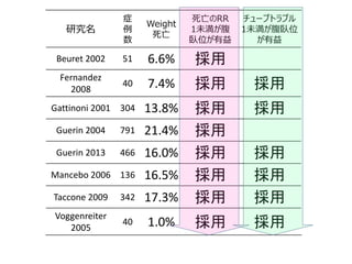 研究名
症
例
数
Weight
死亡
死亡のRR
1未満が腹
臥位が有益
チューブトラブル
1未満が腹臥位
が有益
Beuret 2002 51 6.6% 採用
Fernandez
2008
40 7.4% 採用 採用
Gattinoni 2001 304 13.8% 採用 採用
Guerin 2004 791 21.4% 採用
Guerin 2013 466 16.0% 採用 採用
Mancebo 2006 136 16.5% 採用 採用
Taccone 2009 342 17.3% 採用 採用
Voggenreiter
2005
40 1.0% 採用 採用
 