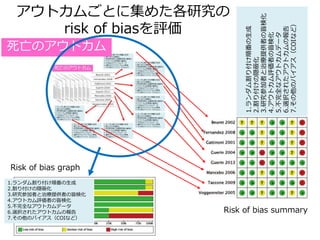 1.ランダム割り付け順番の生成
2.割り付けの隠蔽化
3.研究参加者と治療提供者の盲検化
4.アウトカム評価者の盲検化
5.不完全なアウトカムデータ
6.選択されたアウトカムの報告
7.その他のバイアス（COIなど）
アウトカムごとに集めた各研究の
risk of biasを評価
1.ランダム割り付け順番の生成
2.割り付けの隠蔽化
3.研究参加者と治療提供者の盲検化
4.アウトカム評価者の盲検化
5.不完全なアウトカムデータ
6.選択されたアウトカムの報告
7.その他のバイアス（COIなど）
死亡のアウトカム
Risk of bias graph
Risk of bias summary
 